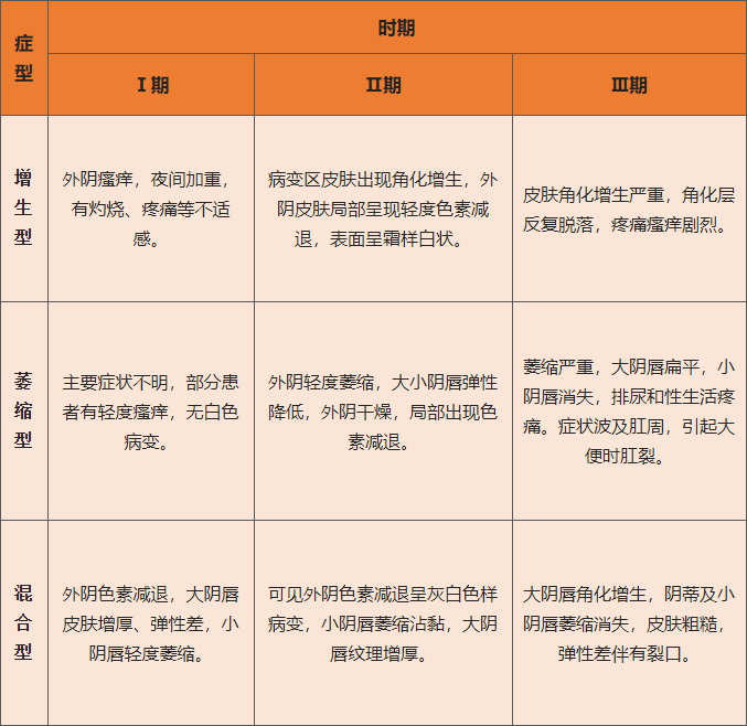 外阴白斑有哪些类型?